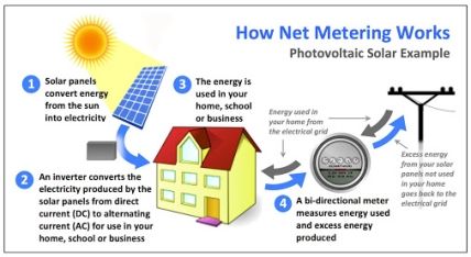 How Net Metering Works.
